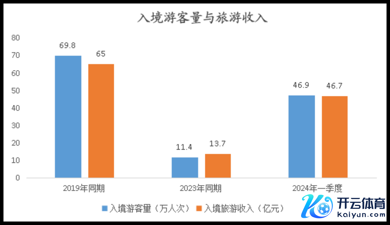 一季度欢迎入境旅客46.9万东说念主次！北京市多举措提振入境游